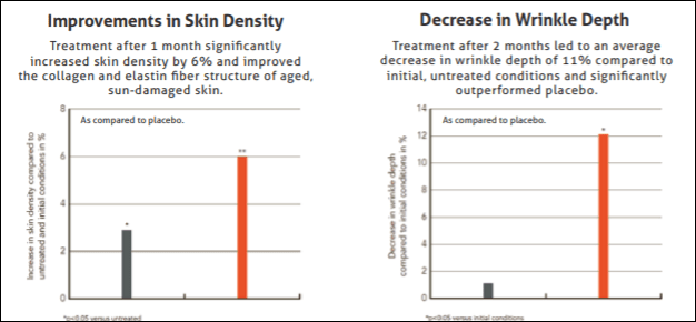 Proven, Proprietary Goji Stem Cell Technology REJUVEN8 from B-Epic is powered by a high-quality goji stem cell extract that has been found in multiple studies to revitalize the delicate, aging stem cells in our skin.